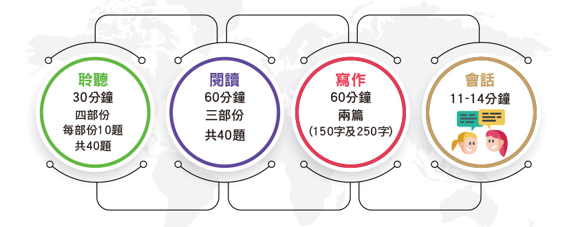 IELTS 課程